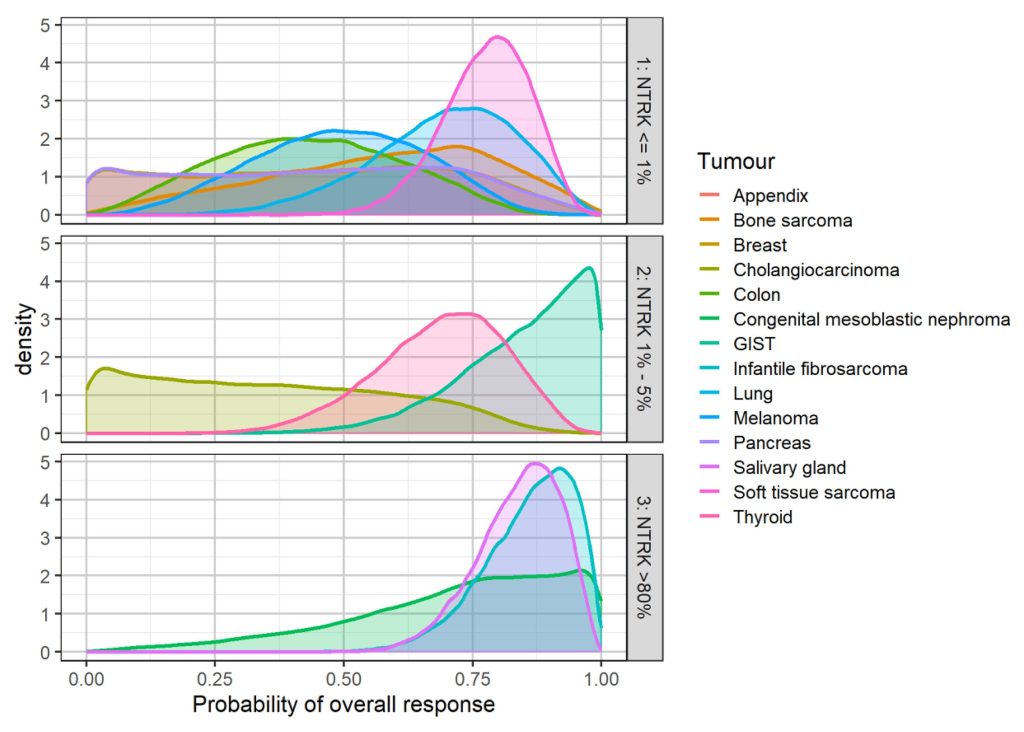 Graph showing example of the use of Bayesian Hierarchical Modelling to model the expected distribution of response across tumour types. Source Duarte A, Corbett M, Grosso A, et al. ERG report: Larotrectinib for treating NTRK fusion-positive advanced solid tumours. 2019. Available at: https://www.nice.org.uk/guidance/ta630/documents/committee-papers. Accessed: 31 August 2021. 