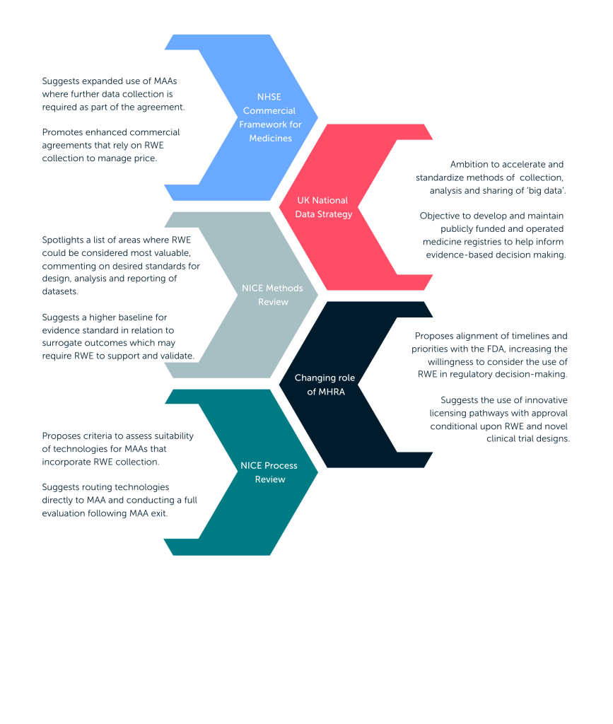 Real world evidence infographic