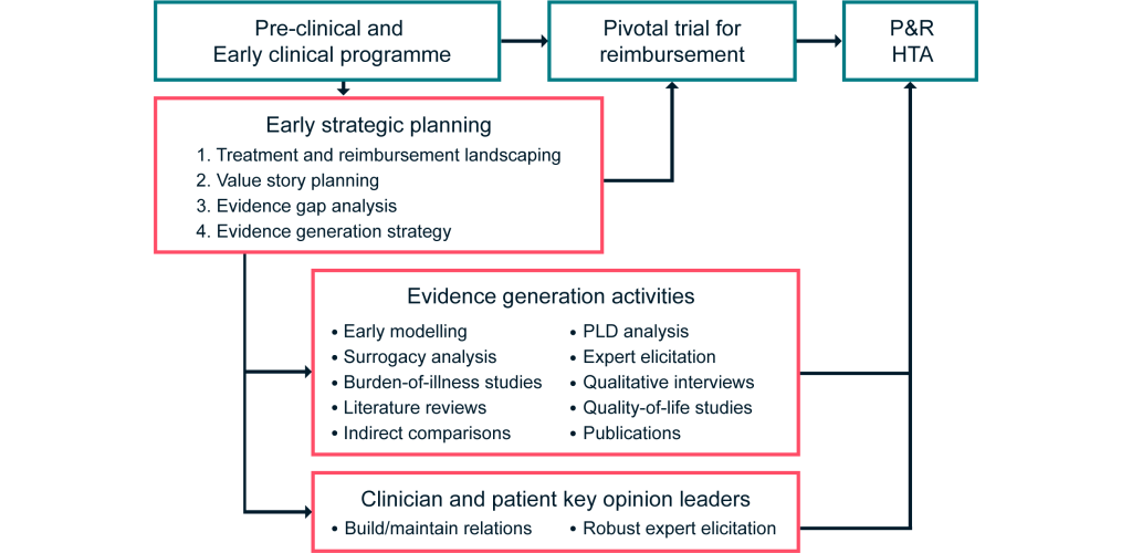 Figure showing a framework for demonstrating the the value of drugs for rare diseases prior to HTA