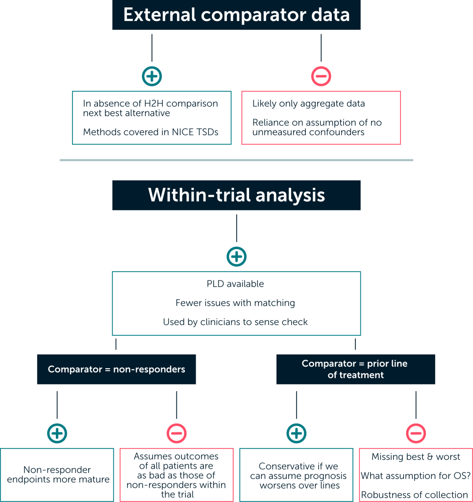 Diagram representing the pros and cons to different approaches to making a comparison