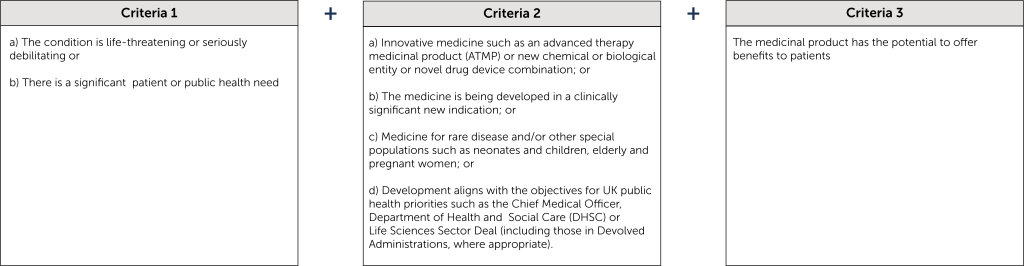 Diagram from MHRA. 2020. Guidance: Innovative Licensing and Access Pathway (ILAP) for medicines. Available at: https://www.gov.uk/government/publications/innovative-licensing-and-access-pathway-ilap-for-medicines. Accessed: 25 January 2021