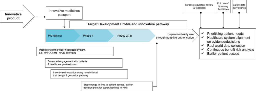 Diagram from National Institute for Health and Care Excellence (NICE). 2020. Webinar: NICE’s Life Sciences offer now and in the future: Learning from COVID-19. Available at: https://www.youtube.com/watch?v=nD_lZ75eUpE. Accessed: 25 January 2021