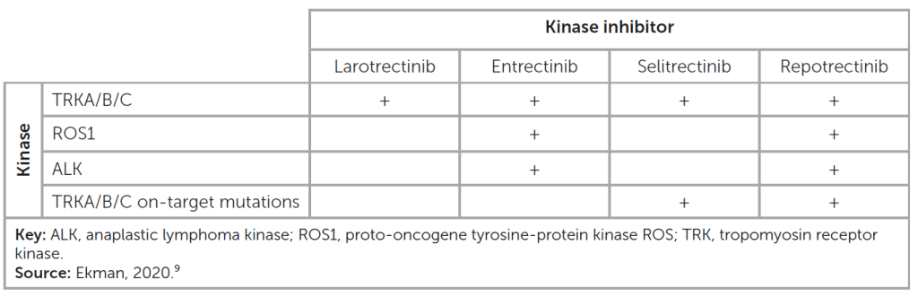 table showing Kinase activity of TRK inhibitors in clinical use and under development