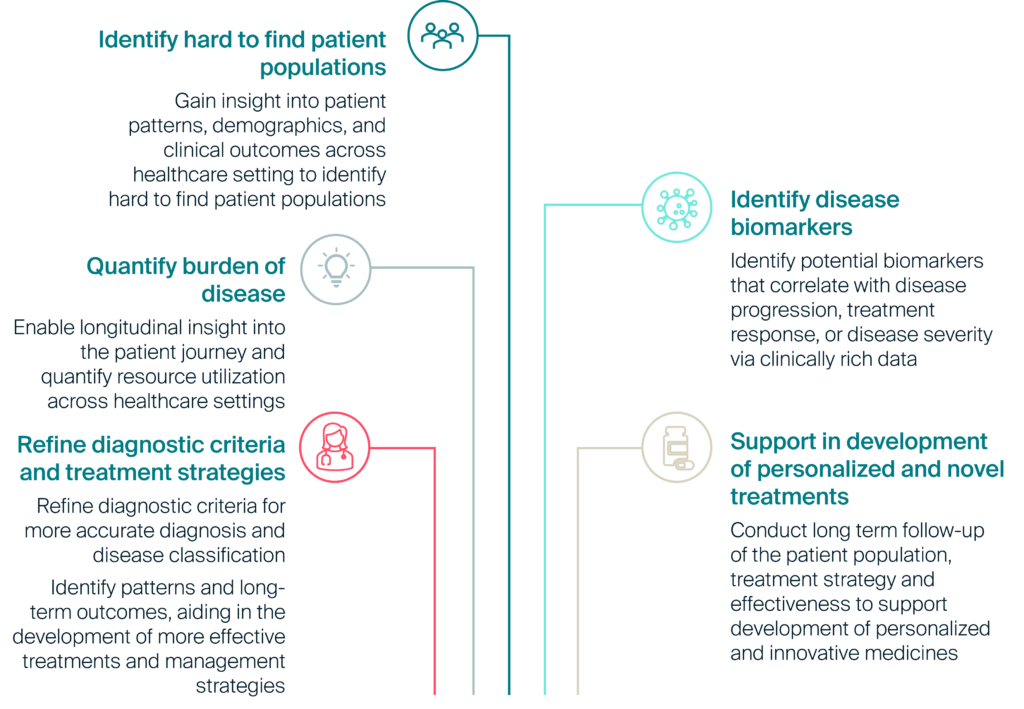 - Identify hard to find patient populations
- Quantify burden of disease
- Refine diagnostic criteria and treatment strategies
- Identify disease biomarkers
- Support in development of personalized and novel treatments