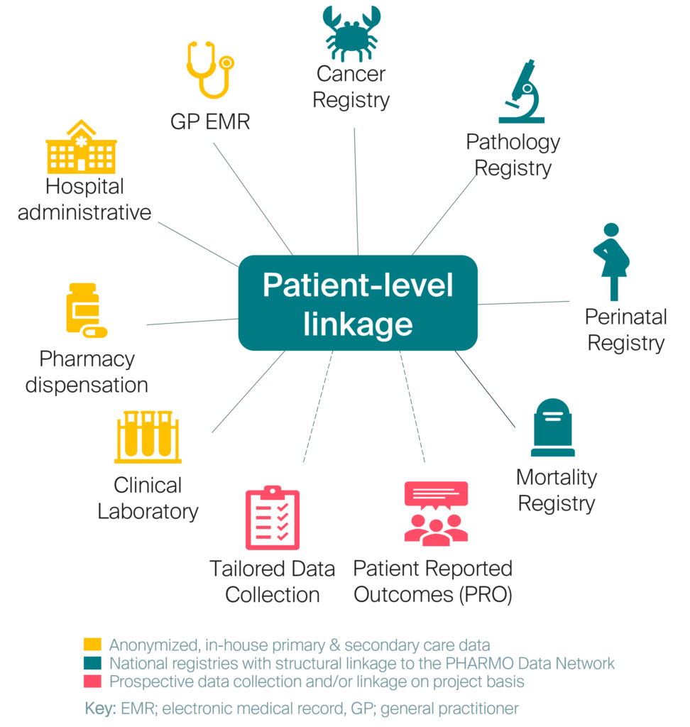 Patient-level linkage
- Cancer registry
- Pathology Registry
- Perinatal Registry
- Mortality Registry
- Patient-reported outcomes
- Tailored data collection
- Clinical laboratory
- Pharmacy dispensation
- Hospital administrative
- General practitioner electronic medical record